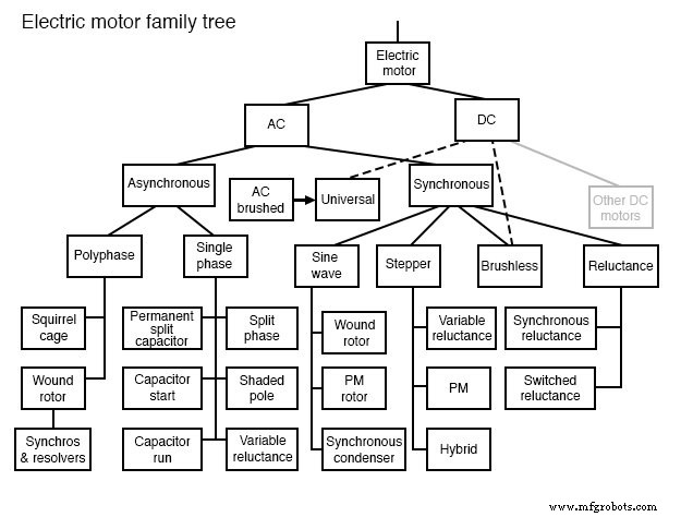 Foundations and Advancements of AC Motor Technology