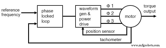 Synchronous Motors: Design, Operation, and Applications