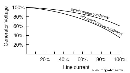 Synchronous Condenser: Enhancing Power Factor and Grid Stability