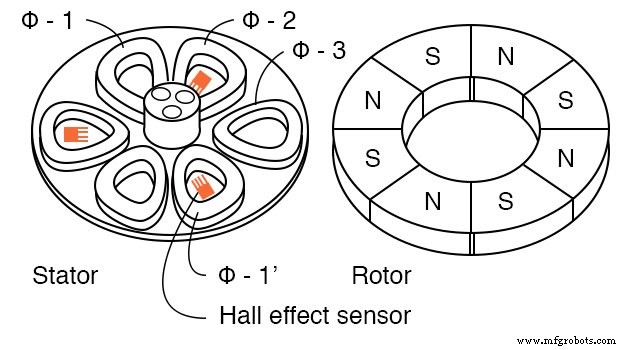 Brushless DC Motors: Design, Construction, and Advanced Applications