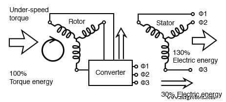 Wound‑Rotor Induction Motors: Design, Advantages, and Variable‑Speed Applications