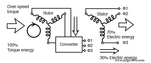 Wound‑Rotor Induction Motors: Design, Advantages, and Variable‑Speed Applications
