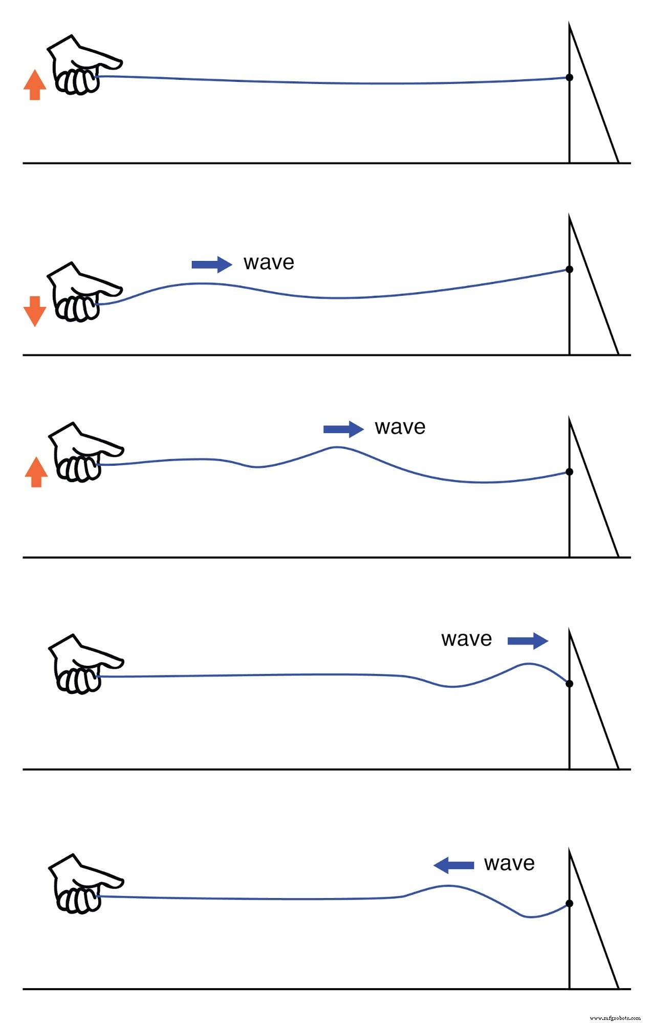 Finite-Length Transmission Lines: Impedance, Reflections, and Termination