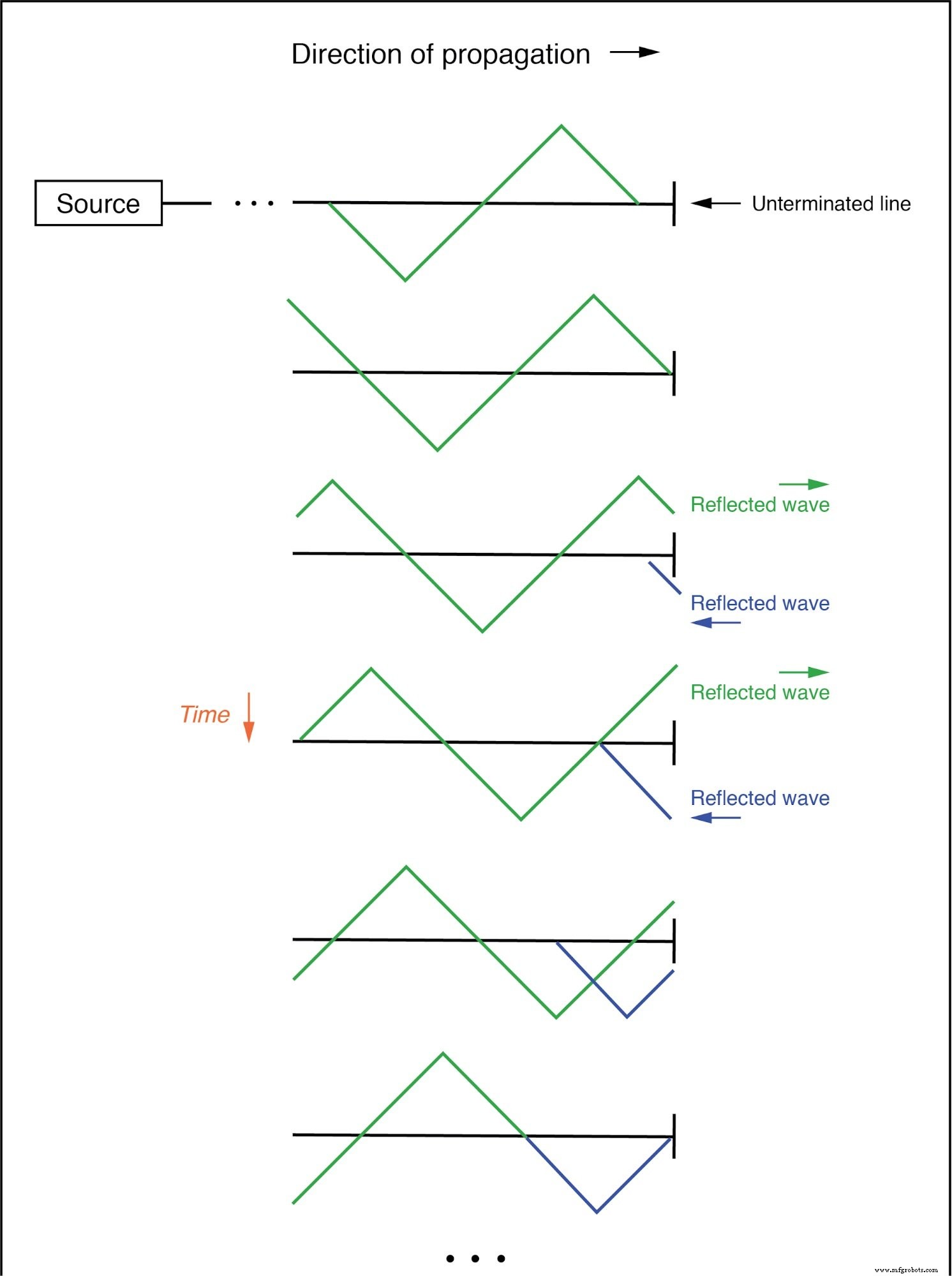 Understanding Standing Waves and Resonance in Transmission Lines