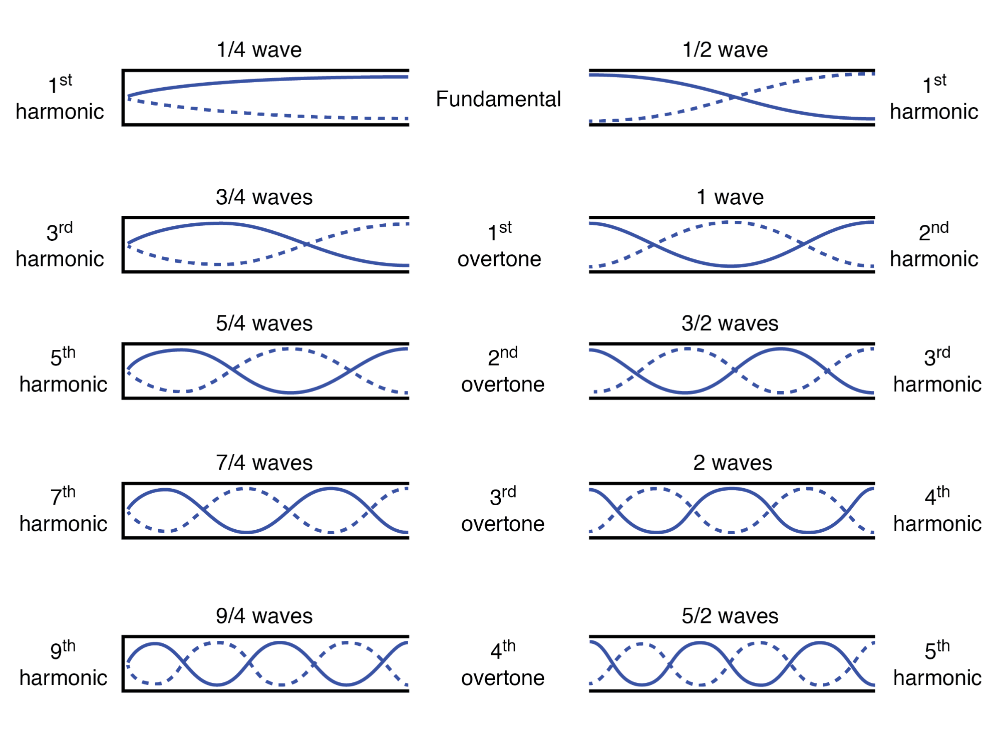 Understanding Standing Waves and Resonance in Transmission Lines