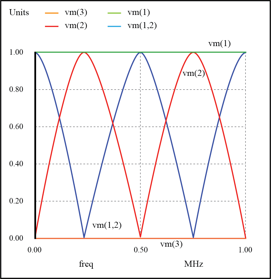 Understanding Standing Waves and Resonance in Transmission Lines