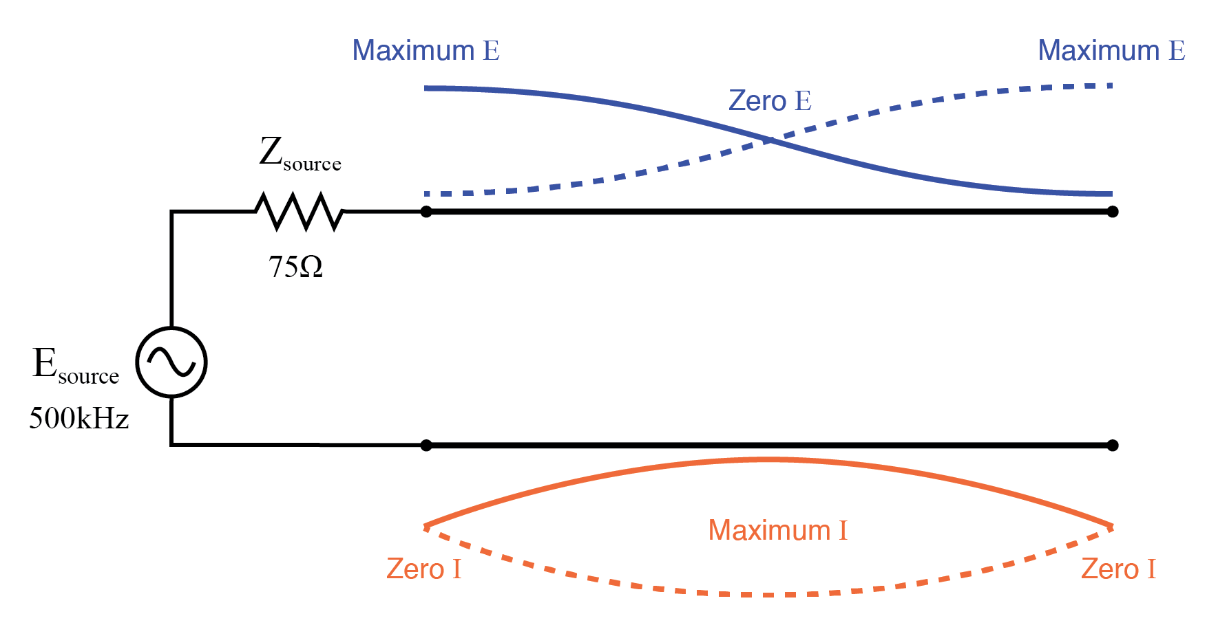 Understanding Standing Waves and Resonance in Transmission Lines