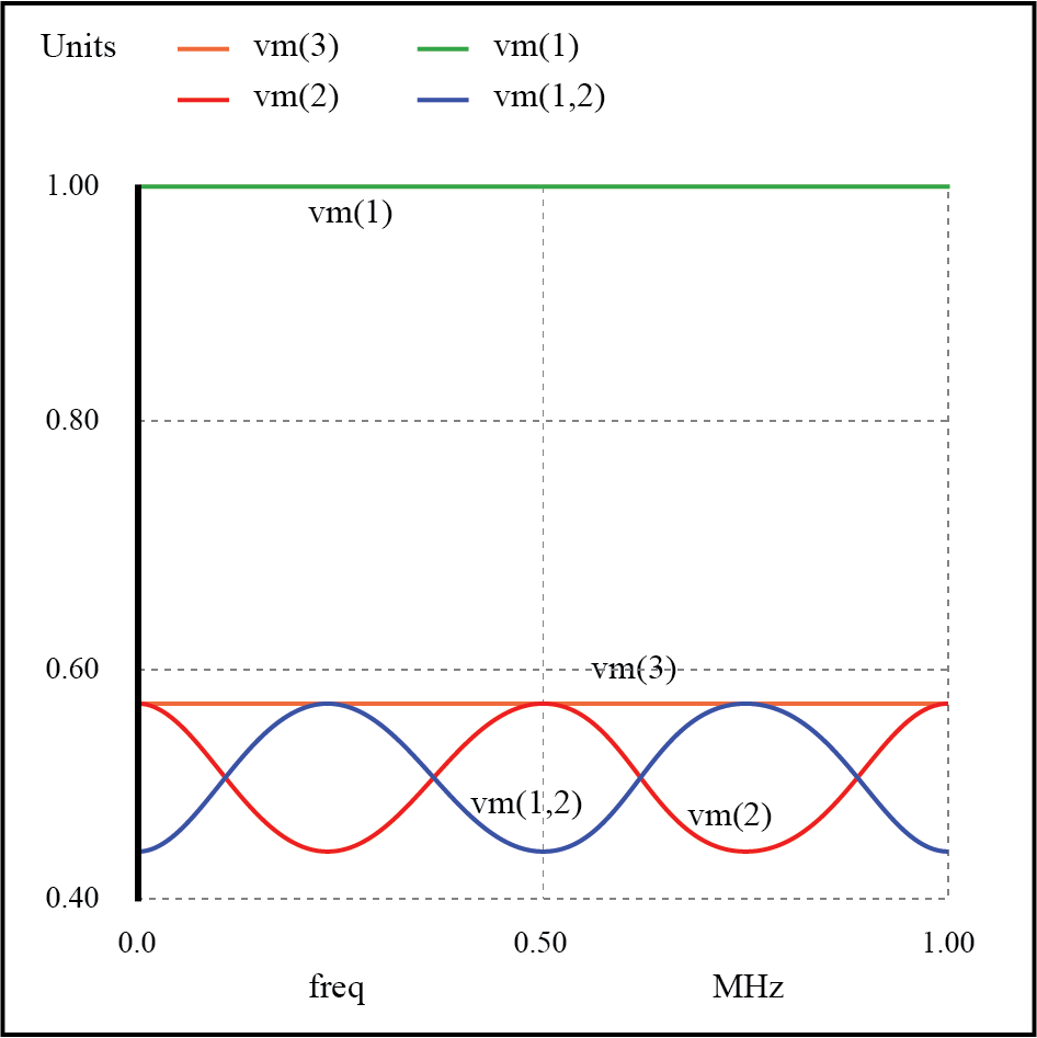 Understanding Standing Waves and Resonance in Transmission Lines