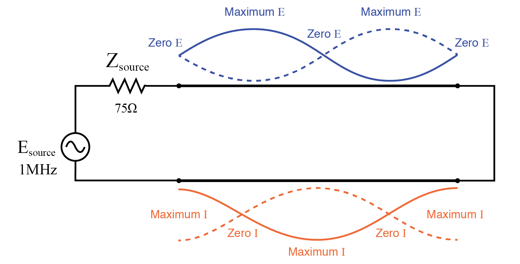 Impedance Transformation with Transmission Lines: Matching Techniques Using Standing Waves