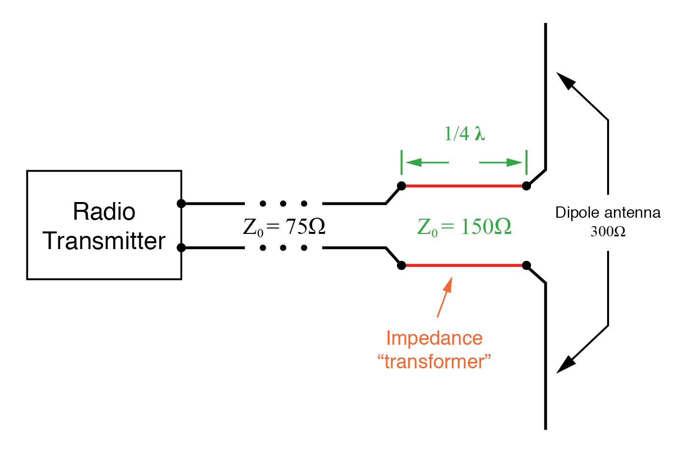 Impedance Transformation with Transmission Lines: Matching Techniques Using Standing Waves