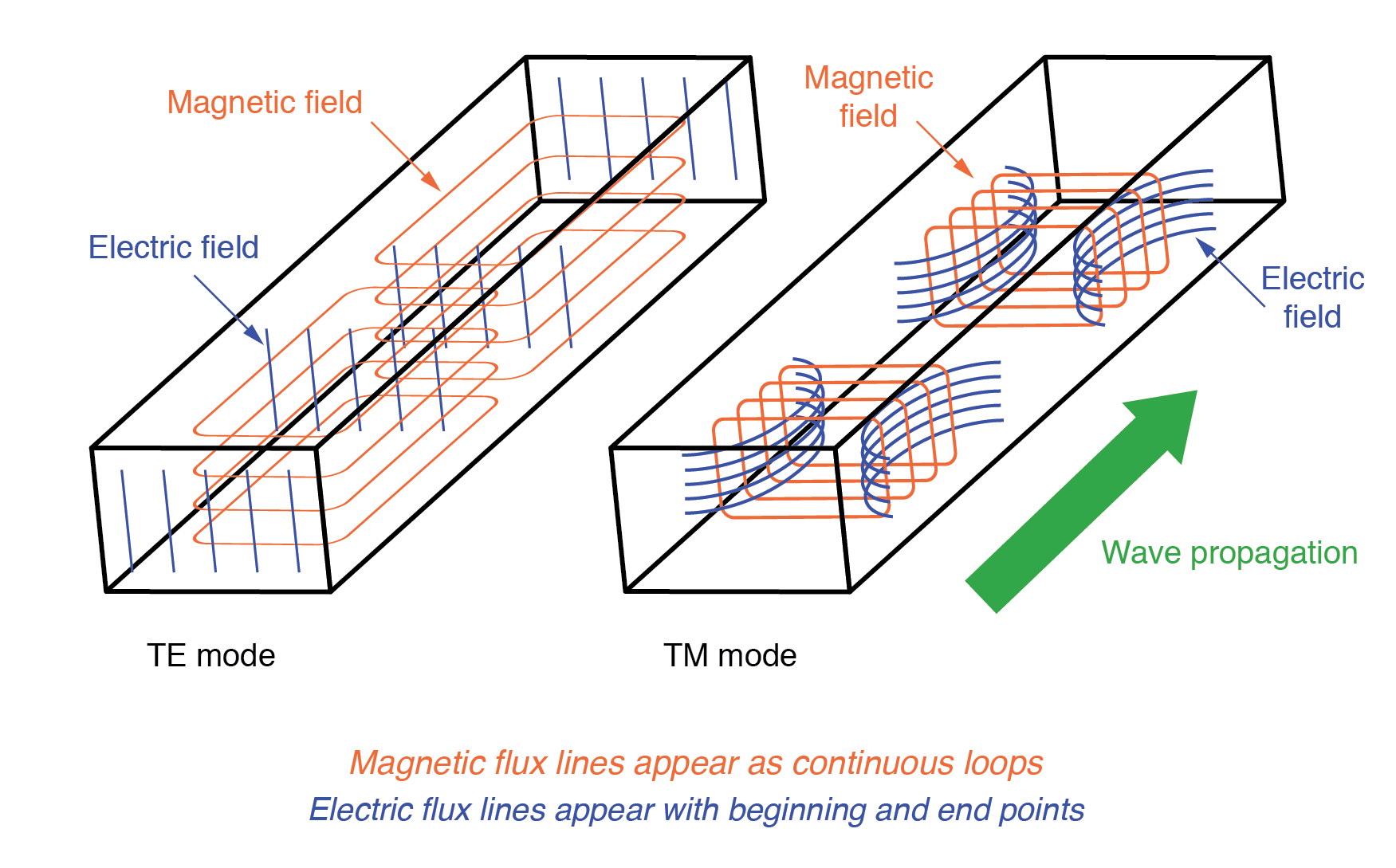 Waveguides Explained: Fundamentals, Modes, and Practical Applications