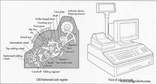 From Ritty’s Invention to Modern POS: The Evolution of Cash Registers