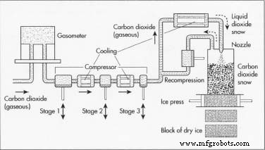 Dry Ice: Properties, Production, and Applications of Solid CO₂