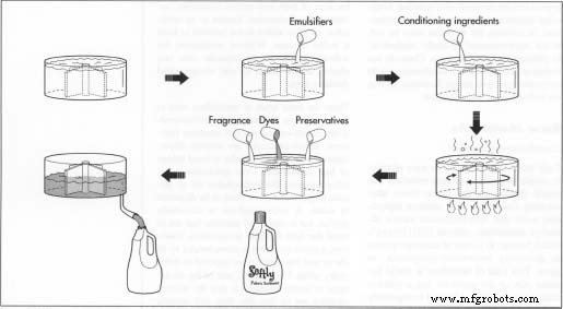 Fabric Softener: From Early Innovations to Modern Formulations