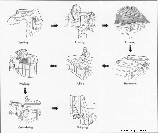 Felt Fabric: History, Production, and Modern Uses