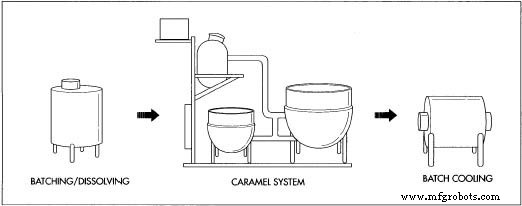 The Art and Science of Caramel: History, Production, and Quality Control