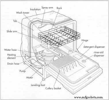 Dishwasher Technology: History, Design, and Future Innovations