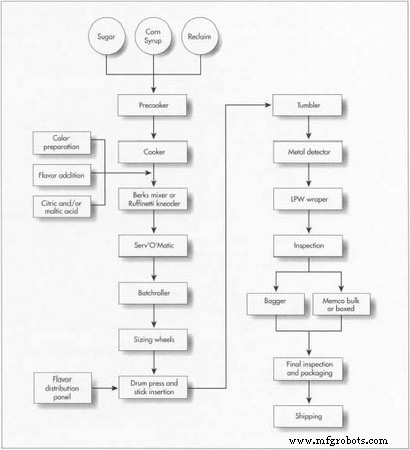 The Art and Science of Lollipops: From History to Modern Manufacturing