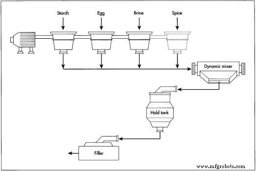 Mayonnaise: History, Ingredients, and Production Secrets
