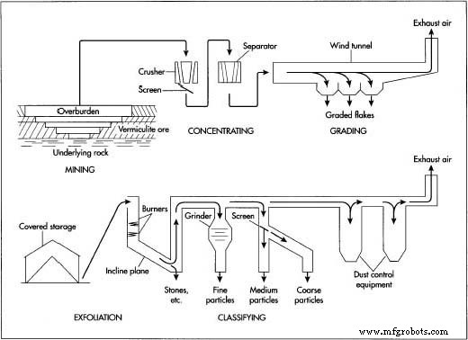 Vermiculite: Properties, Production, and Applications