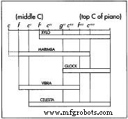 Xylophone: From Ancient African Origins to Modern Orchestral Perfection