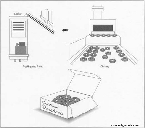 Doughnut Manufacturing: From Ingredients to Quality Control