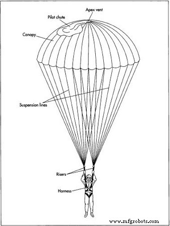 The Parachute: History, Design, and Future Innovations