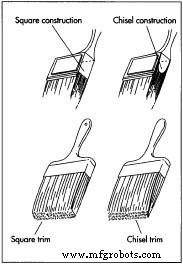 Paintbrushes: Types, Materials, and Manufacturing Process Explained