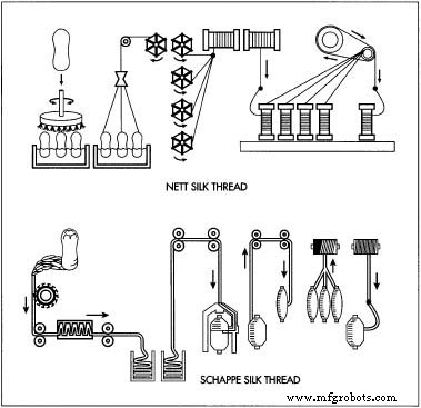 Thread: Types, History, Production, and Quality Control