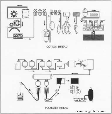 Thread: Types, History, Production, and Quality Control