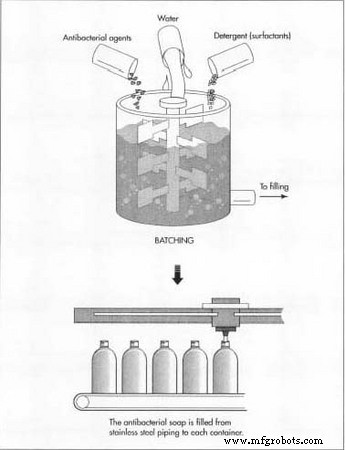 Antibacterial Soap: Composition, Manufacturing, and Regulatory Landscape