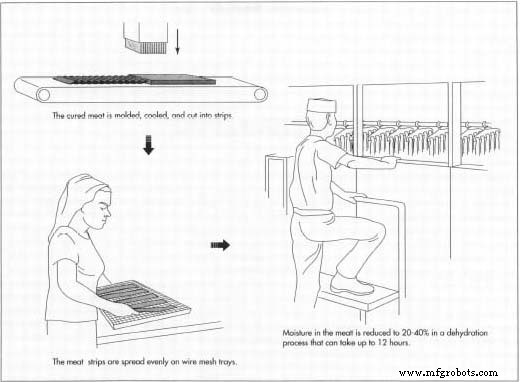 Beef Jerky: Production, History, and Future Trends