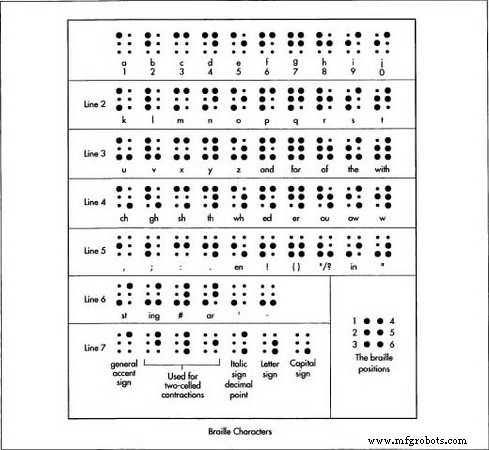Braille Publishing: From Louis Braille’s Invention to Modern Innovation
