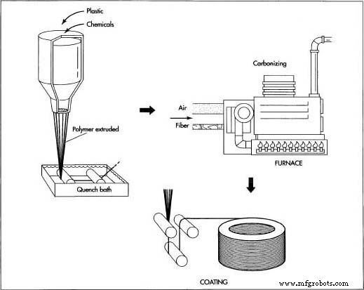 Carbon Fiber: Composition, Manufacturing, and Future Applications
