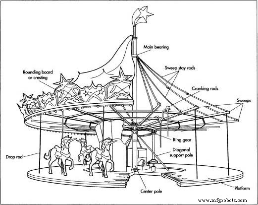 The Carousel: From Ancient Revolving Rides to Modern Craftsmanship
