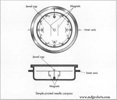 The Magnetic Compass: From Ancient Navigation to Modern Applications