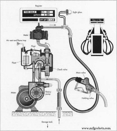 The Evolution and Modern Technology of Gasoline Pumps