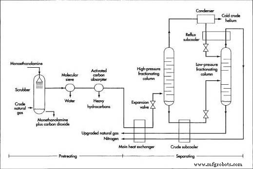 Helium: Properties, Production, and Global Supply