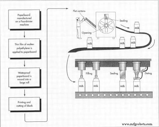 Inside the Milk Carton: Production, Materials, and Sustainability