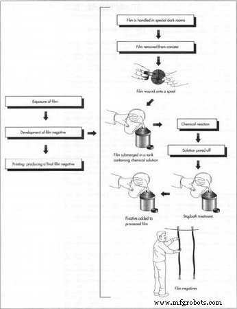 The Art and Science of Photographic Processes: From Daguerreotypes to Modern Film