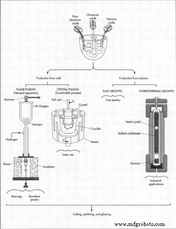 Synthetic Rubies: Production Methods, History, and Industrial Applications