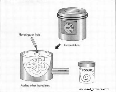 Yogurt: History, Production, and Health Benefits