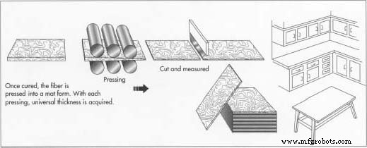 Fiberboard (MDF) Production: Process, Quality, and Future Trends