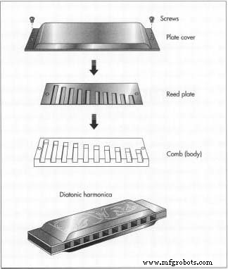 The Harmonica: History, Construction, and Future