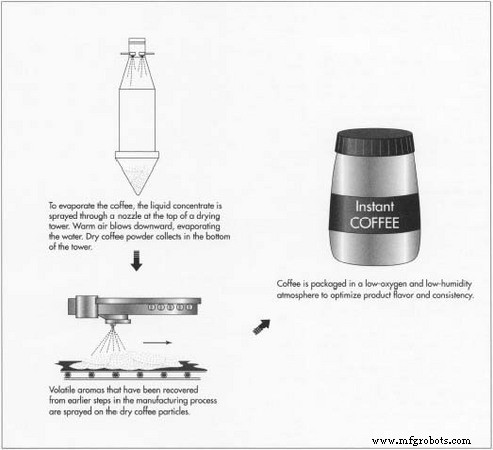 Instant Coffee: From History to Modern Manufacturing
