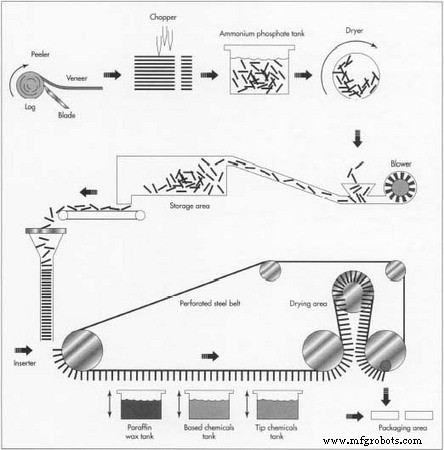 Match Manufacturing: History, Materials, and Production Process