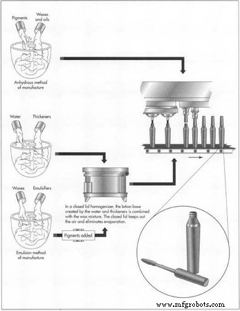 The History and Modern Production of Mascara: From Ancient Kohl to Contemporary Formulations