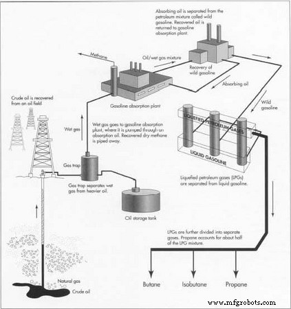 Propane: Production, Quality Standards, and Environmental Benefits