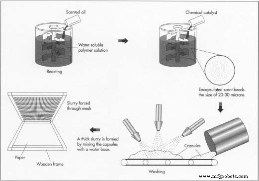 Scratch & Sniff: The Science and Craft of Micro-Encapsulated Scent Printing
