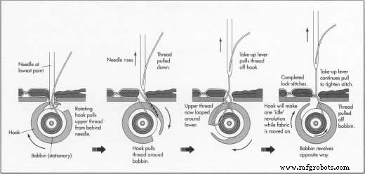 The Evolution and Manufacturing of Sewing Machines: From 19th‑Century Innovation to Modern Automation